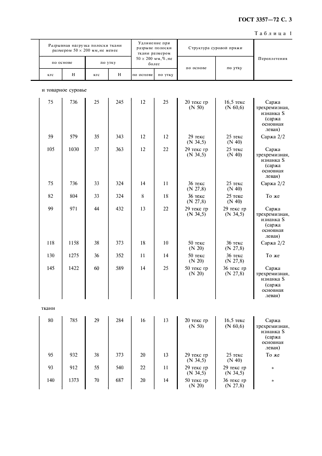 ГОСТ 3357-72 Ткани хлопчатобумажные для шлифовальных шкурок. Технические условия (фото 4 из 7)