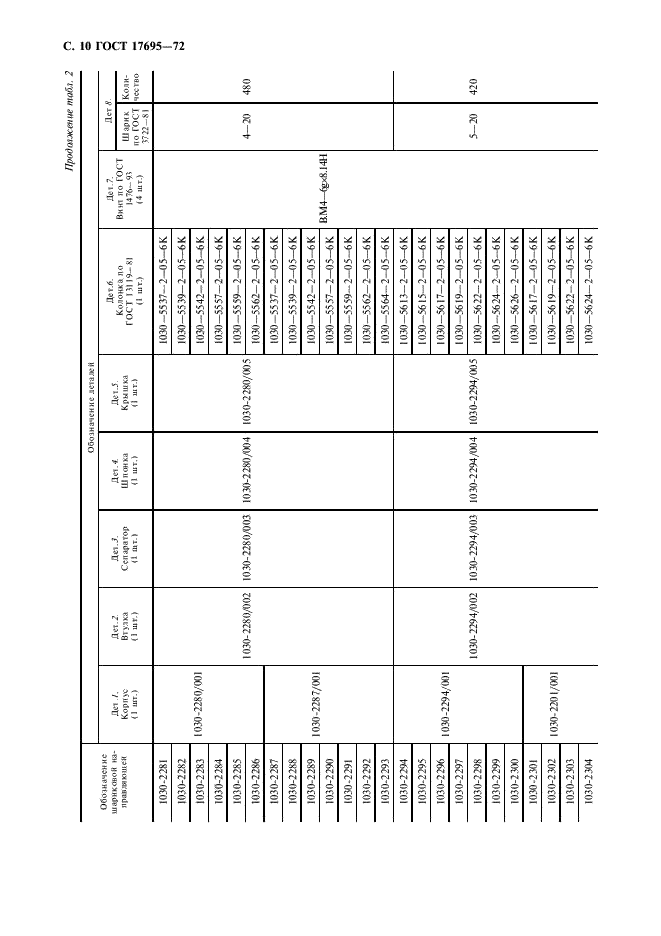 ГОСТ 17695-72 Направляющие шариковые с неподвижным сепаратором для штампов листовой штамповки. Конструкция и размеры (фото 11 из 22)