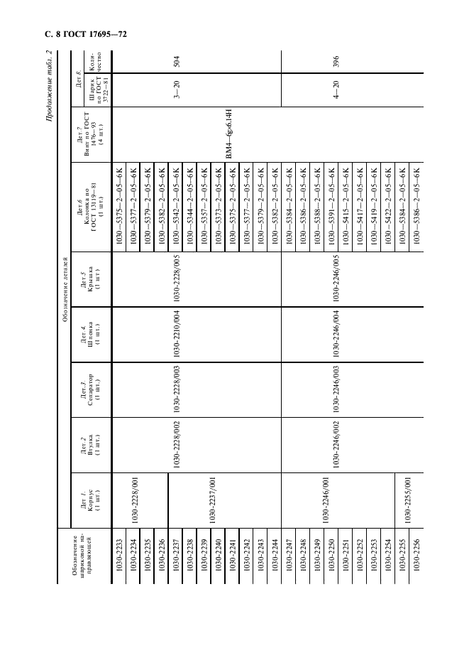 ГОСТ 17695-72 Направляющие шариковые с неподвижным сепаратором для штампов листовой штамповки. Конструкция и размеры (фото 9 из 22)