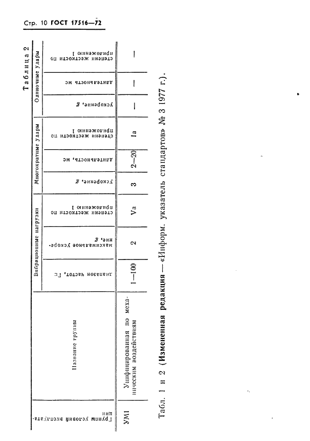 ГОСТ 17516-72 Изделия электротехнические. Условия эксплуатации в части воздействия механических факторов внешней среды (фото 11 из 20)