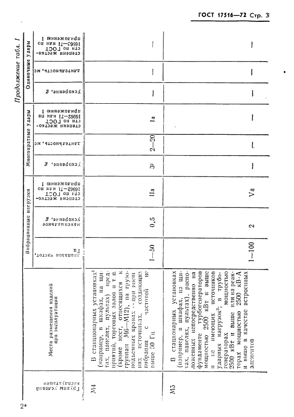 ГОСТ 17516-72 Изделия электротехнические. Условия эксплуатации в части воздействия механических факторов внешней среды (фото 4 из 20)