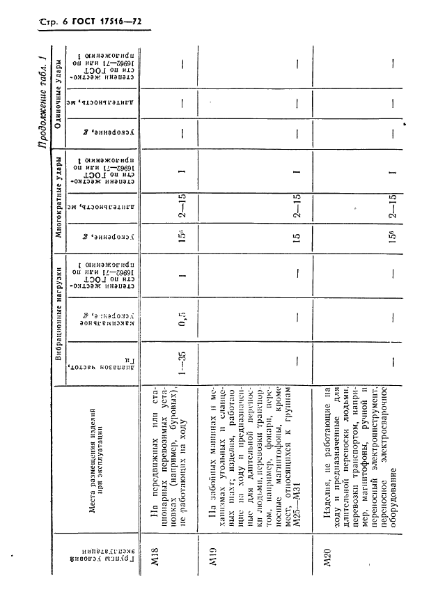 ГОСТ 17516-72 Изделия электротехнические. Условия эксплуатации в части воздействия механических факторов внешней среды (фото 7 из 20)