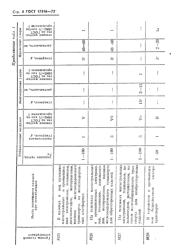ГОСТ 17516-72 Изделия электротехнические. Условия эксплуатации в части воздействия механических факторов внешней среды (фото 9 из 20)
