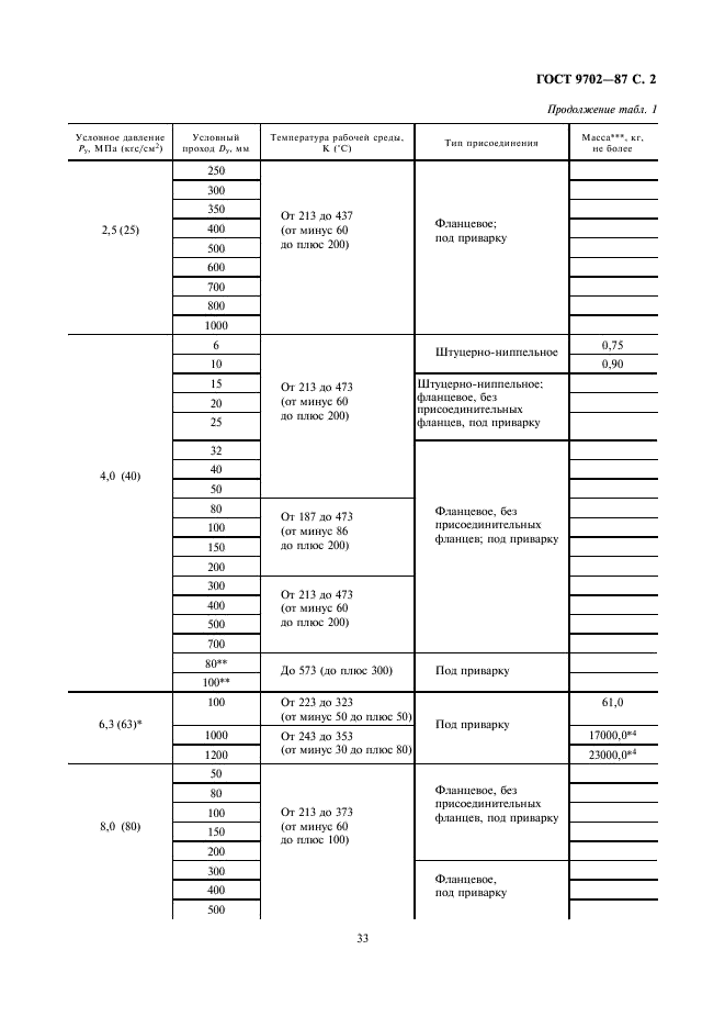 ГОСТ 9702-87 Краны конусные и шаровые. Основные параметры (фото 2 из 11)