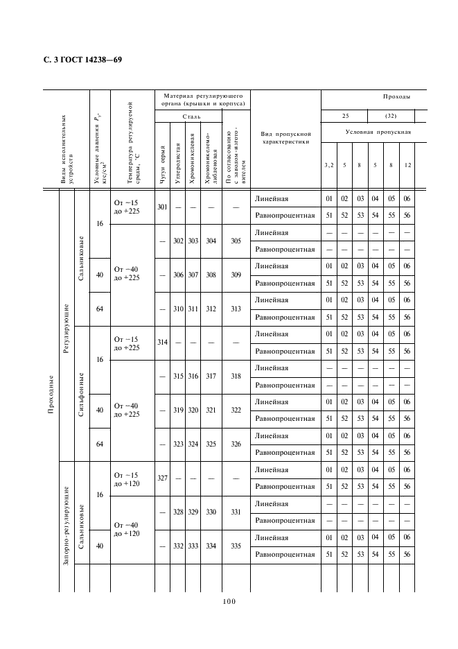 ГОСТ 14238-69 Устройства исполнительные односедельные средних расходов ГСП. Типы и основные параметры (фото 3 из 9)