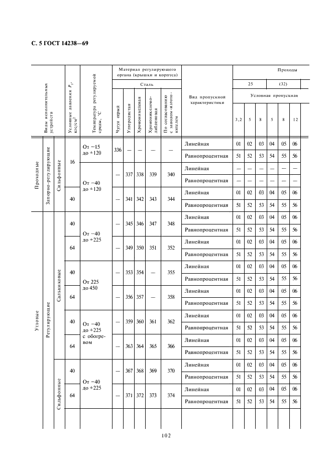 ГОСТ 14238-69 Устройства исполнительные односедельные средних расходов ГСП. Типы и основные параметры (фото 5 из 9)