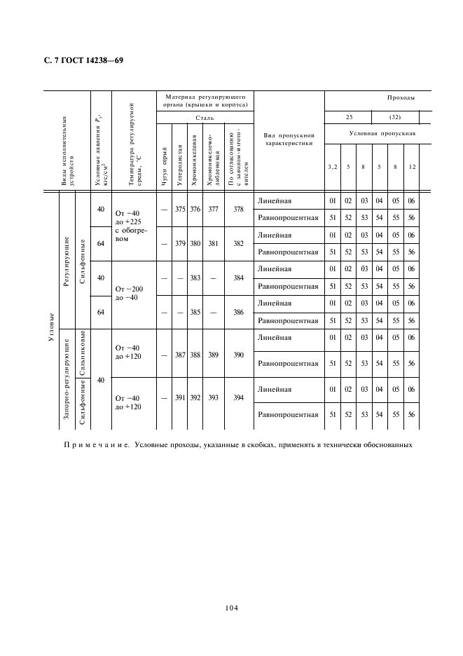 ГОСТ 14238-69 Устройства исполнительные односедельные средних расходов ГСП. Типы и основные параметры (фото 7 из 9)