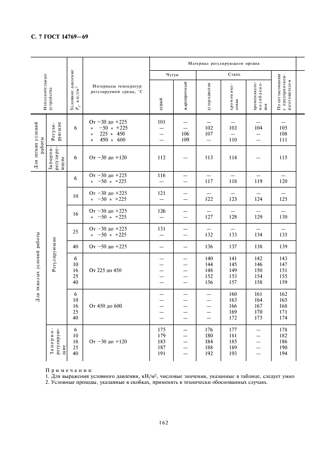 ГОСТ 14769-69 Устройства исполнительные заслоночные ГСП. Типы и основные параметры (фото 7 из 9)