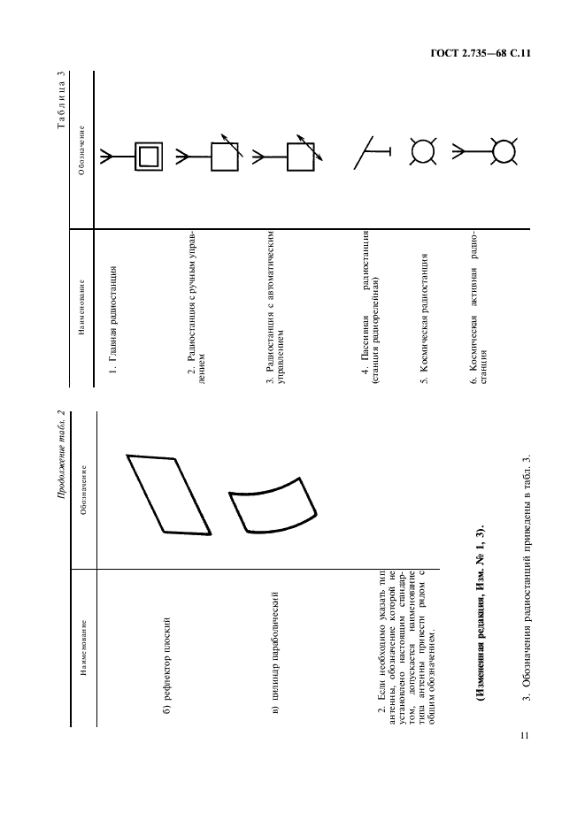 ГОСТ 2.735-68 Единая система конструкторской документации. Обозначения условные графические в схемах. Антенны и радиостанции (фото 12 из 15)