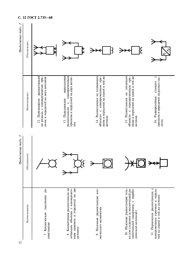 ГОСТ 2.735-68 Единая система конструкторской документации. Обозначения условные графические в схемах. Антенны и радиостанции (фото 13 из 15)