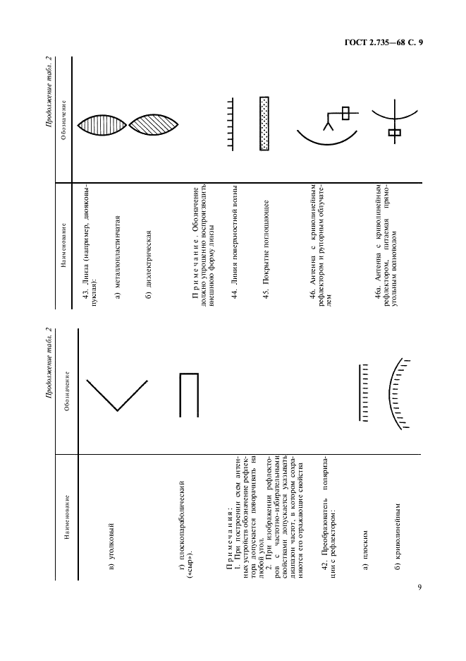 ГОСТ 2.735-68 Единая система конструкторской документации. Обозначения условные графические в схемах. Антенны и радиостанции (фото 10 из 15)