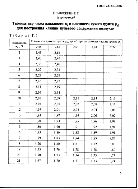 ГОСТ 22733-2002 Грунты. Метод лабораторного определения максимальной плотности (фото 18 из 22)