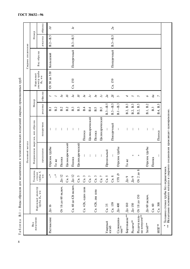 ГОСТ 30432-96 Трубы металлические. Методы отбора проб, заготовок и образцов для механических и технологических испытаний (фото 11 из 15)