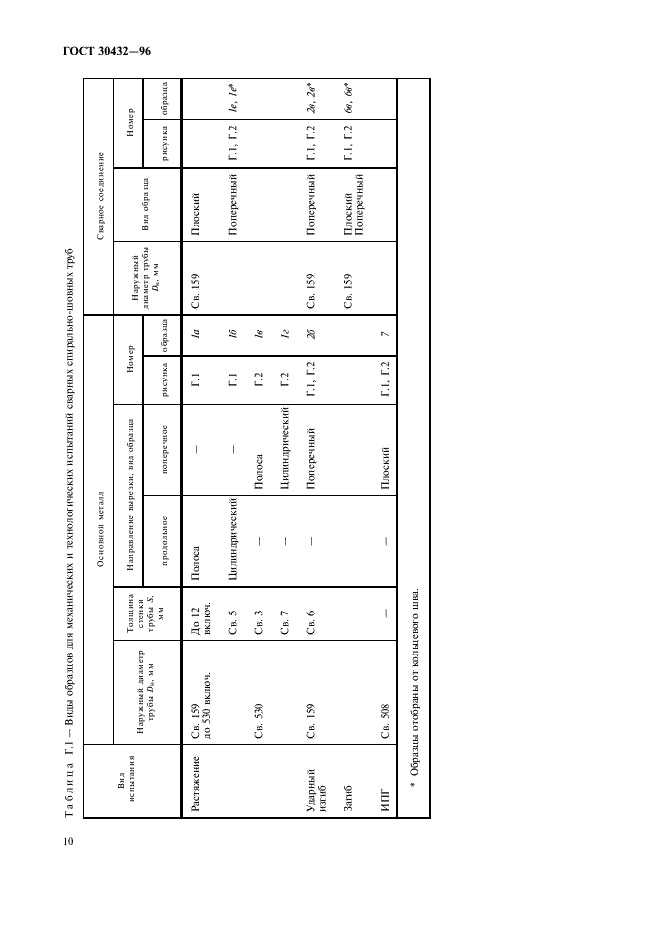 ГОСТ 30432-96 Трубы металлические. Методы отбора проб, заготовок и образцов для механических и технологических испытаний (фото 13 из 15)