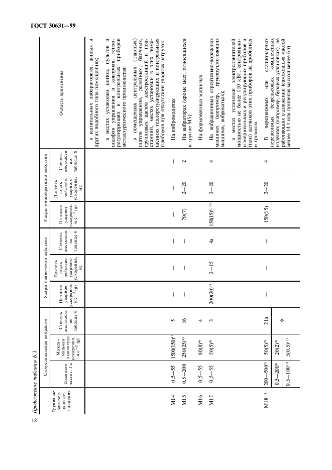 ГОСТ 30631-99 Общие требования к машинам, приборам и другим техническим изделиям в части стойкости к механическим внешним воздействующим факторам при эксплуатации (фото 22 из 36)