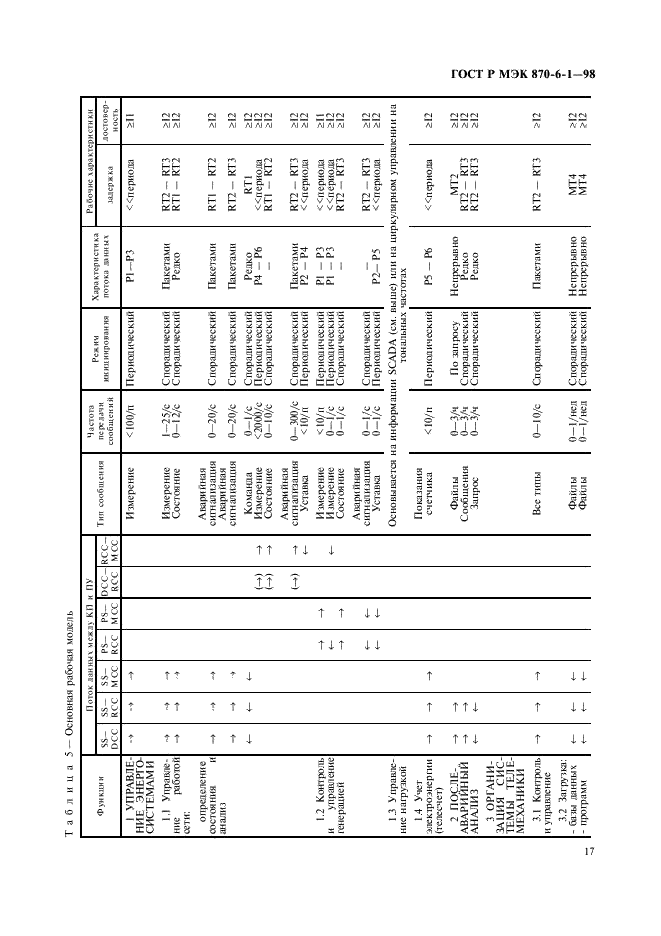 ГОСТ Р МЭК 870-6-1-98 Устройства и системы телемеханики. Часть 6. Протоколы телемеханики, совместимые со стандартами ИСО и рекомендациями ITU-T. Раздел 1. Среда пользователя и организация стандартов (фото 20 из 35)
