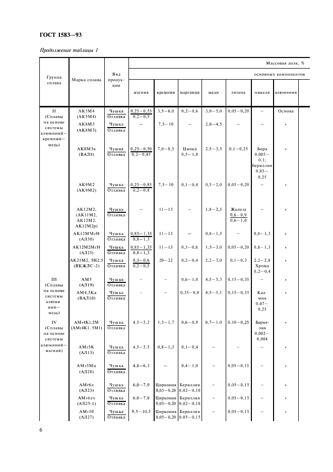 ГОСТ 1583-93 Сплавы алюминиевые литейные. Технические условия (фото 10 из 28)