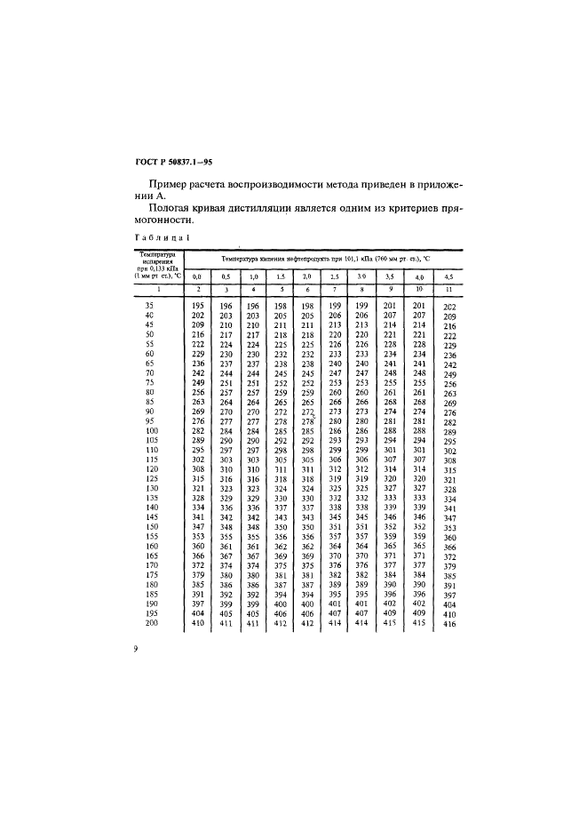 ГОСТ Р 50837.1-95 Топлива остаточные. Определение прямогонности. Метод определения кривой дистилляции при давлении 0,133 кПа (1 мм рт.ст.) (фото 12 из 16)