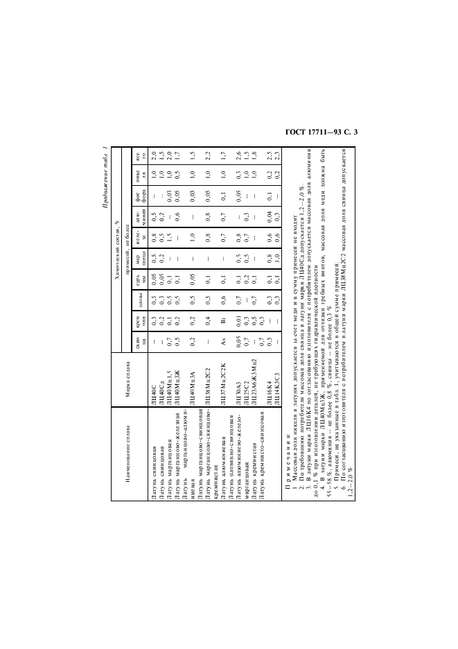 ГОСТ 17711-93 Сплавы медно-цинковые (латуни) литейные. Марки (фото 5 из 8)