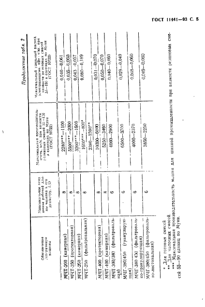 ГОСТ 11441-93 Машины резиноперерабатывающие одночервячные. Типы, основные параметры и размеры (фото 7 из 8)