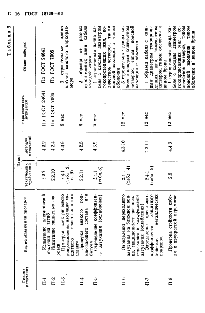 ГОСТ 15125-92 Кабели связи симметричные высокочастотные с кордельно-полистирольной изоляцией. Технические условия (фото 17 из 27)