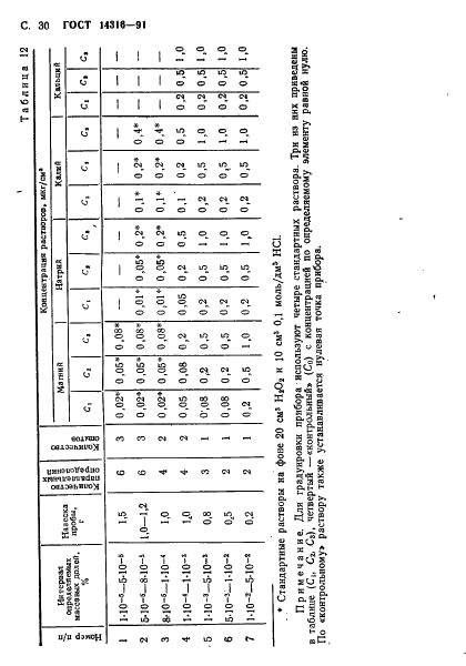 ГОСТ 14316-91 Молибден. Методы спектрального анализа (фото 31 из 49)