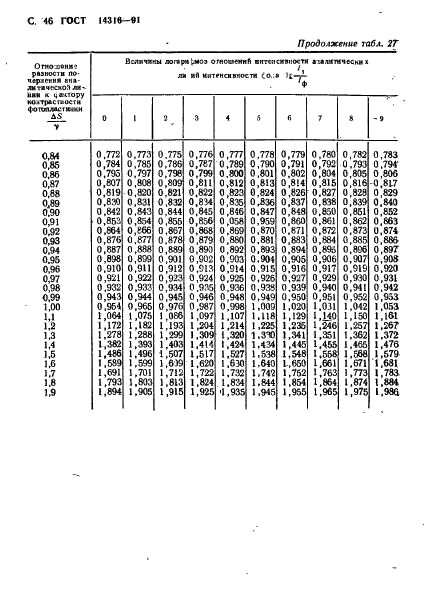 ГОСТ 14316-91 Молибден. Методы спектрального анализа (фото 47 из 49)