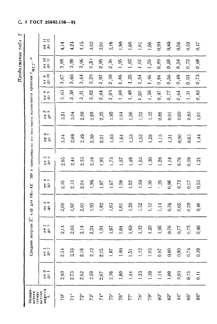 ГОСТ 25645.156-91 Частицы заряженные квазизахваченные и высыпающиеся. Временные и энергетические характеристики (фото 11 из 65)