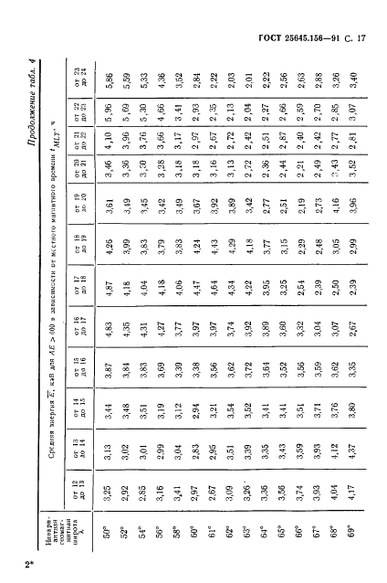 ГОСТ 25645.156-91 Частицы заряженные квазизахваченные и высыпающиеся. Временные и энергетические характеристики (фото 20 из 65)