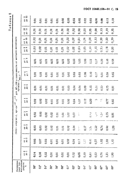 ГОСТ 25645.156-91 Частицы заряженные квазизахваченные и высыпающиеся. Временные и энергетические характеристики (фото 22 из 65)
