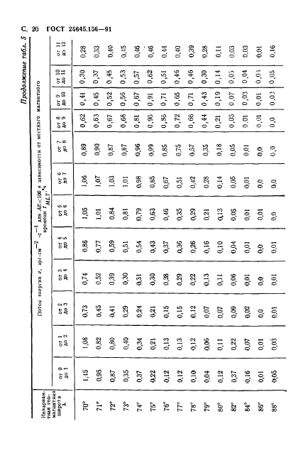 ГОСТ 25645.156-91 Частицы заряженные квазизахваченные и высыпающиеся. Временные и энергетические характеристики (фото 23 из 65)