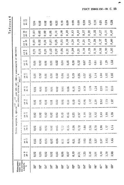 ГОСТ 25645.156-91 Частицы заряженные квазизахваченные и высыпающиеся. Временные и энергетические характеристики (фото 26 из 65)