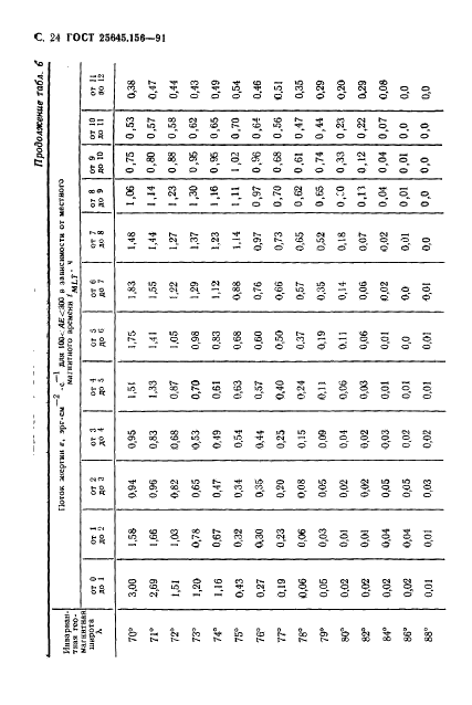 ГОСТ 25645.156-91 Частицы заряженные квазизахваченные и высыпающиеся. Временные и энергетические характеристики (фото 27 из 65)