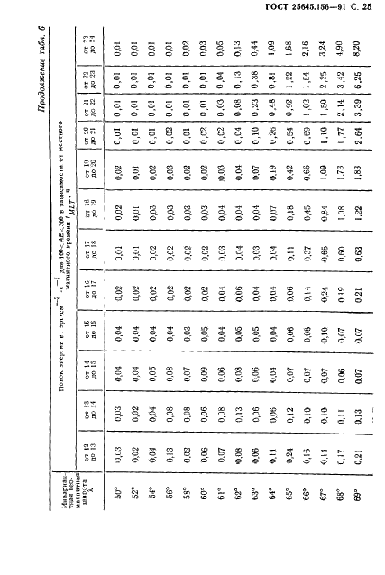 ГОСТ 25645.156-91 Частицы заряженные квазизахваченные и высыпающиеся. Временные и энергетические характеристики (фото 28 из 65)