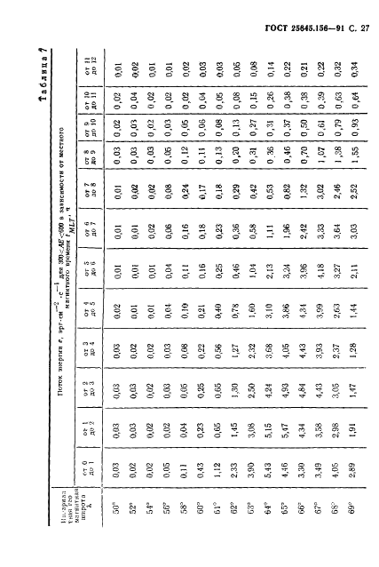 ГОСТ 25645.156-91 Частицы заряженные квазизахваченные и высыпающиеся. Временные и энергетические характеристики (фото 30 из 65)