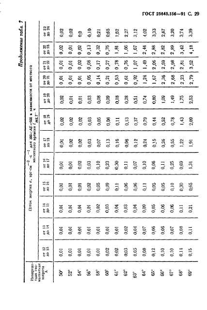 ГОСТ 25645.156-91 Частицы заряженные квазизахваченные и высыпающиеся. Временные и энергетические характеристики (фото 32 из 65)