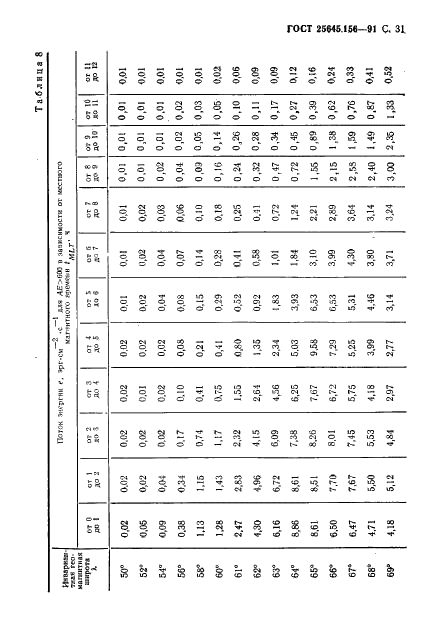 ГОСТ 25645.156-91 Частицы заряженные квазизахваченные и высыпающиеся. Временные и энергетические характеристики (фото 34 из 65)