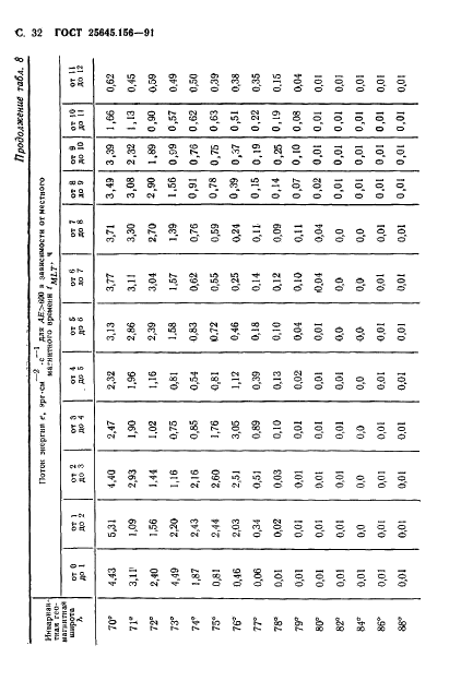 ГОСТ 25645.156-91 Частицы заряженные квазизахваченные и высыпающиеся. Временные и энергетические характеристики (фото 35 из 65)