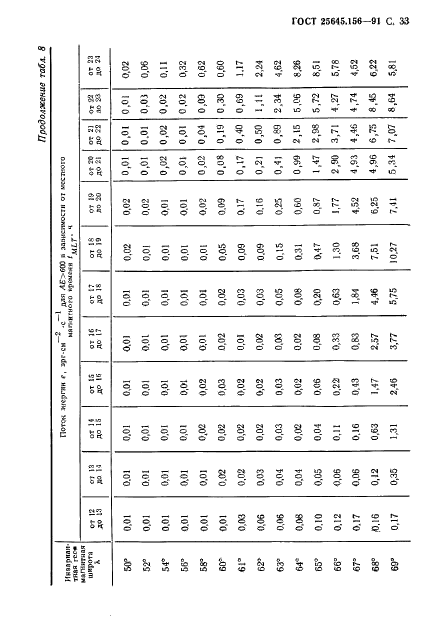 ГОСТ 25645.156-91 Частицы заряженные квазизахваченные и высыпающиеся. Временные и энергетические характеристики (фото 36 из 65)