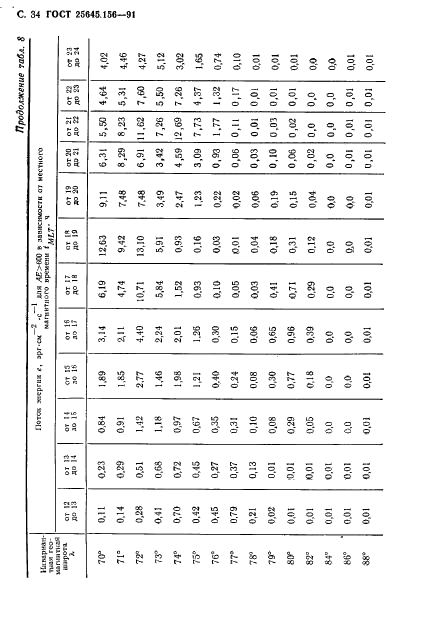 ГОСТ 25645.156-91 Частицы заряженные квазизахваченные и высыпающиеся. Временные и энергетические характеристики (фото 37 из 65)