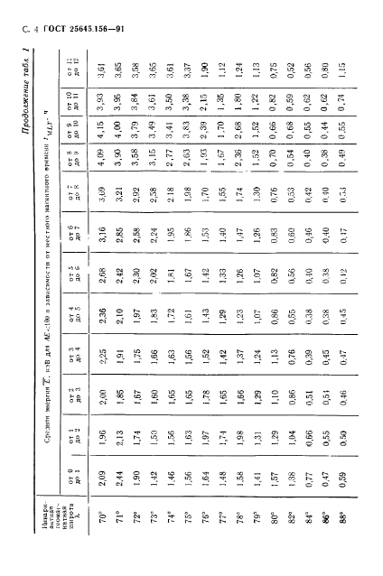 ГОСТ 25645.156-91 Частицы заряженные квазизахваченные и высыпающиеся. Временные и энергетические характеристики (фото 7 из 65)