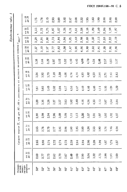 ГОСТ 25645.156-91 Частицы заряженные квазизахваченные и высыпающиеся. Временные и энергетические характеристики (фото 8 из 65)