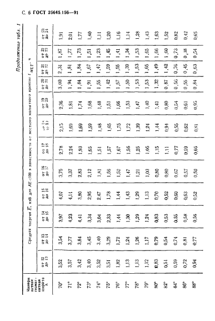 ГОСТ 25645.156-91 Частицы заряженные квазизахваченные и высыпающиеся. Временные и энергетические характеристики (фото 9 из 65)