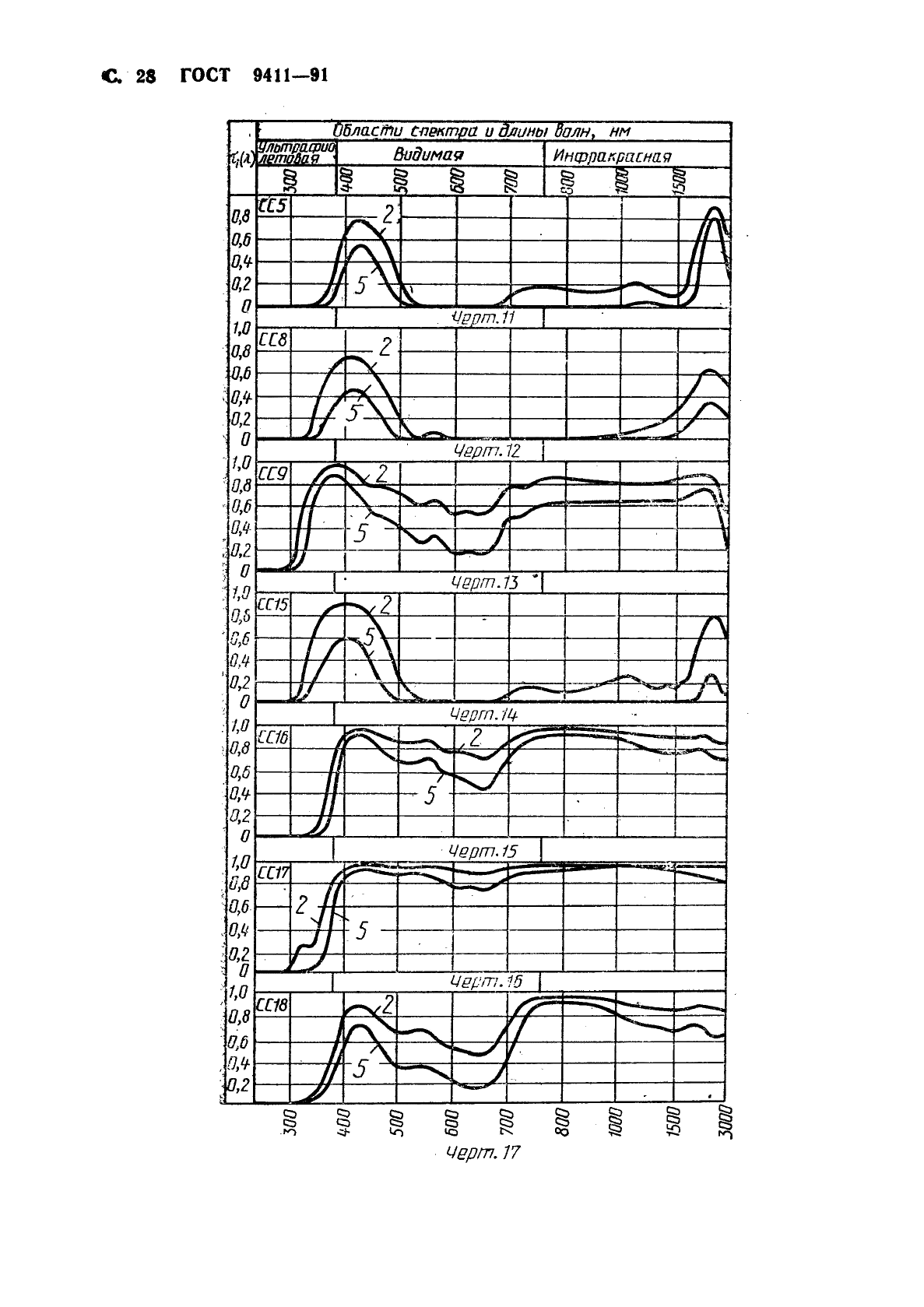 ГОСТ 9411-91 Стекло оптическое цветное. Технические условия (фото 29 из 49)