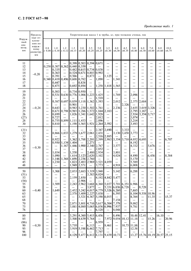 ГОСТ 617-90 Трубы медные. Технические условия (фото 3 из 15)
