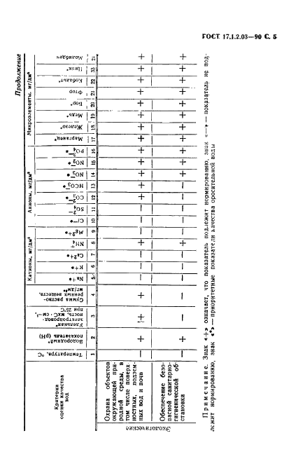 ГОСТ 17.1.2.03-90 Охрана природы. Гидросфера. Критерии и показатели качества воды для орошения (фото 6 из 10)