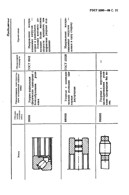 ГОСТ 3395-89 Подшипники качения. Типы и конструктивные исполнения (фото 53 из 56)