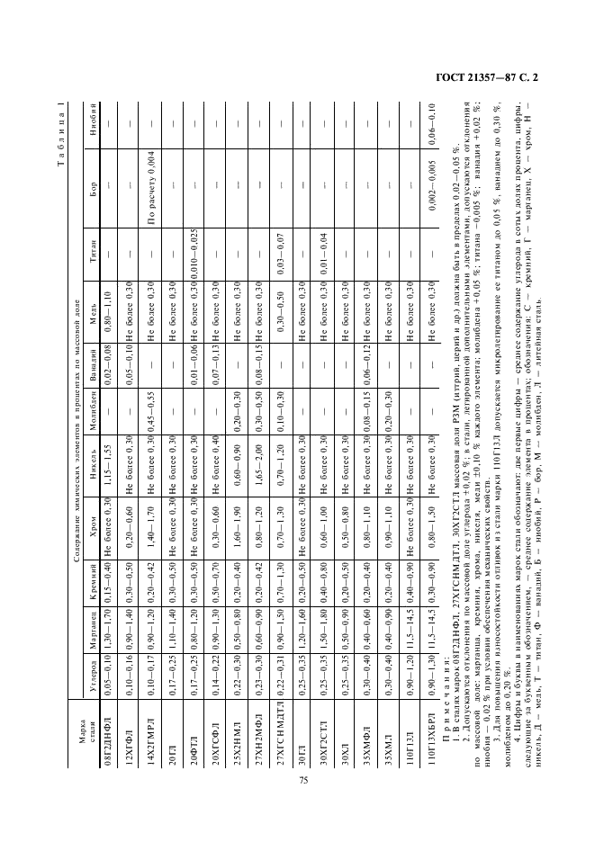 ГОСТ 21357-87 Отливки из хладостойкой и износостойкой стали. Общие технические условия (фото 2 из 9)
