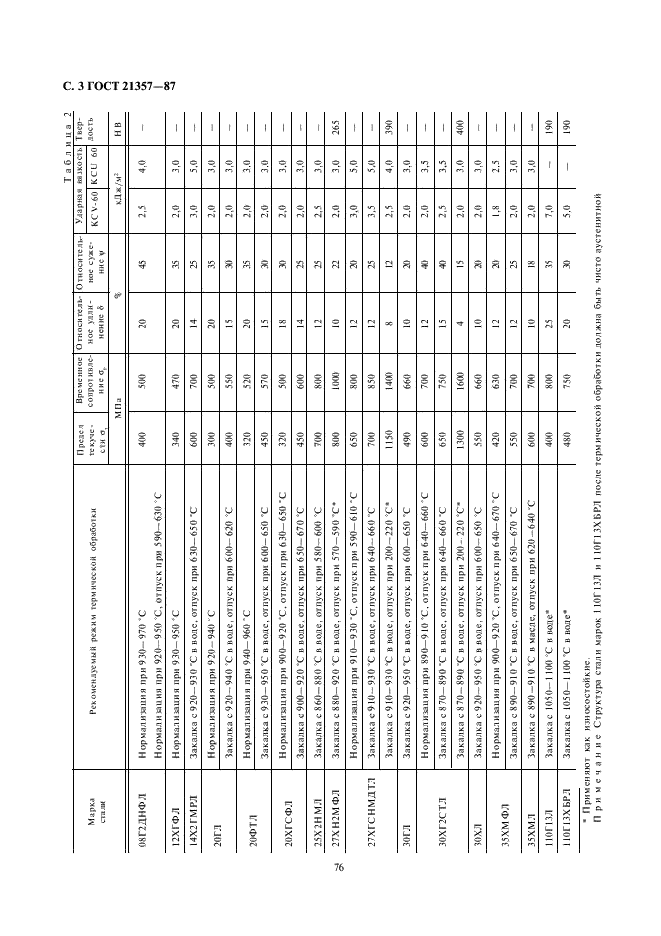 ГОСТ 21357-87 Отливки из хладостойкой и износостойкой стали. Общие технические условия (фото 3 из 9)