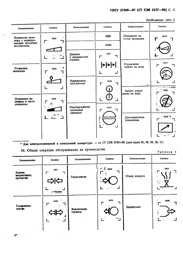 ГОСТ 27269-87 Машины текстильные. Условные графические обозначения органов управления и сигнализации (фото 7 из 22)
